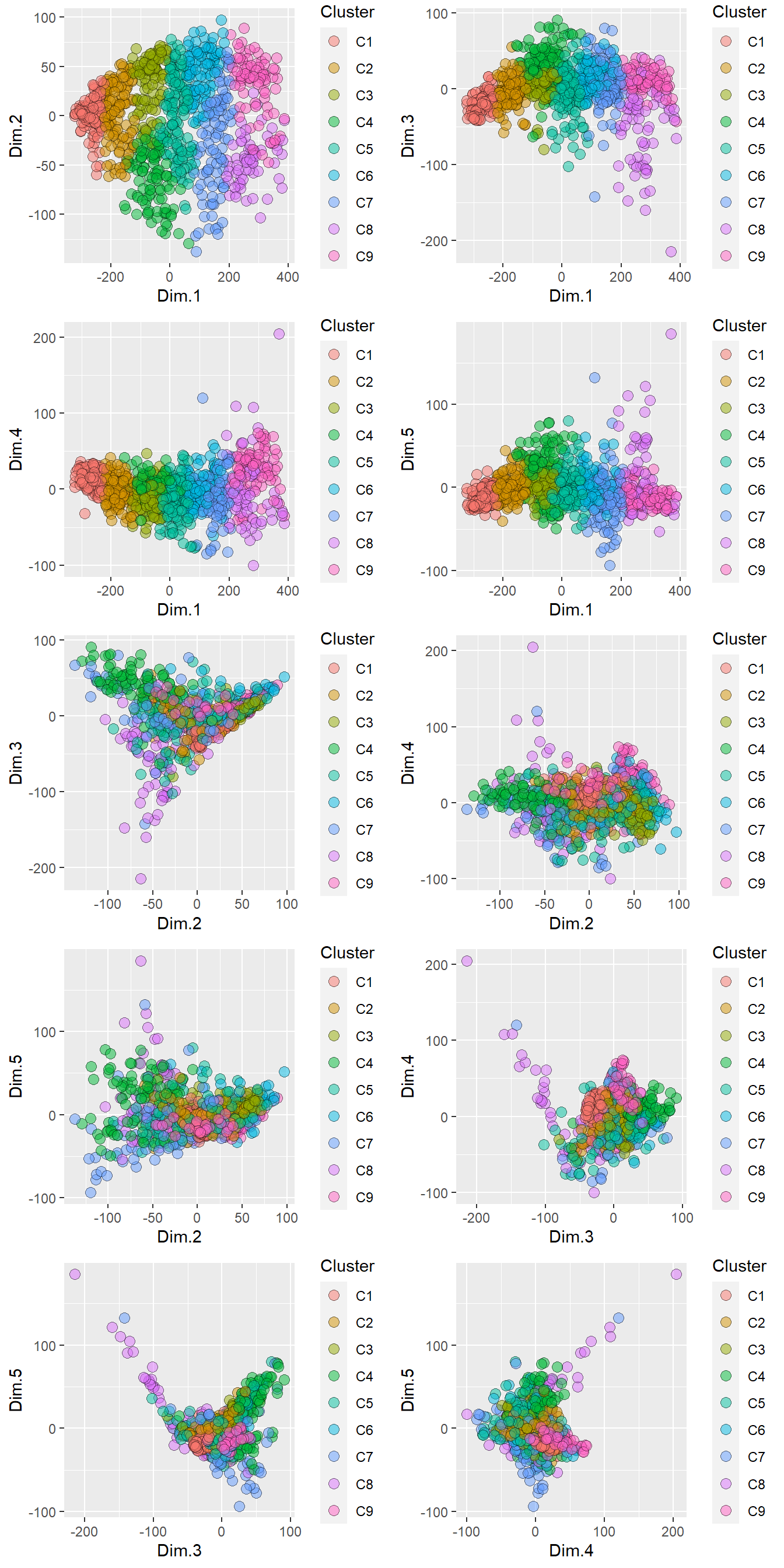 Pre-treated XRPD data clustered into 9 groups.