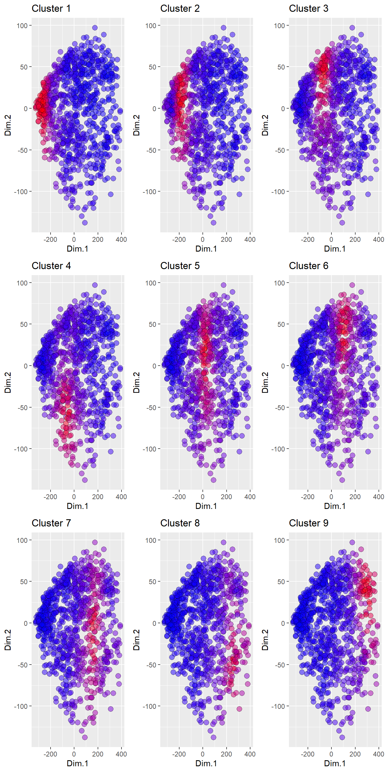 Membership coefficients for the nine clusters plotted for the first two PCs. Blue symbols have low membership (~0), whilst red symbols have high membership (~1).