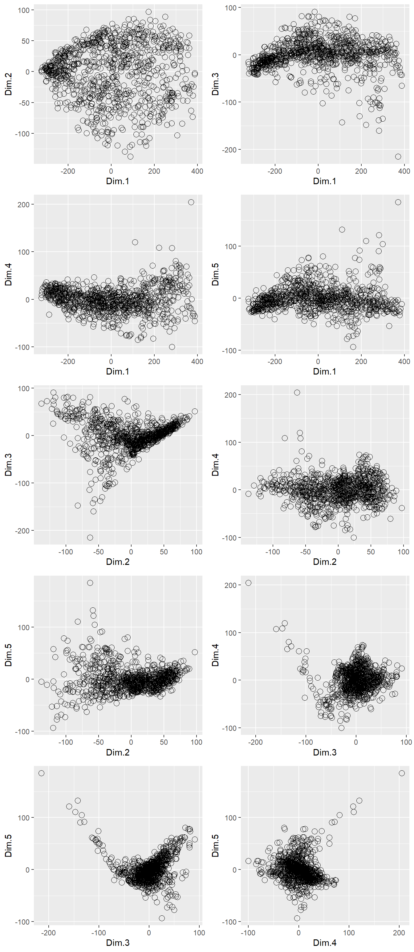 The first 5 PCs plotted against one-another