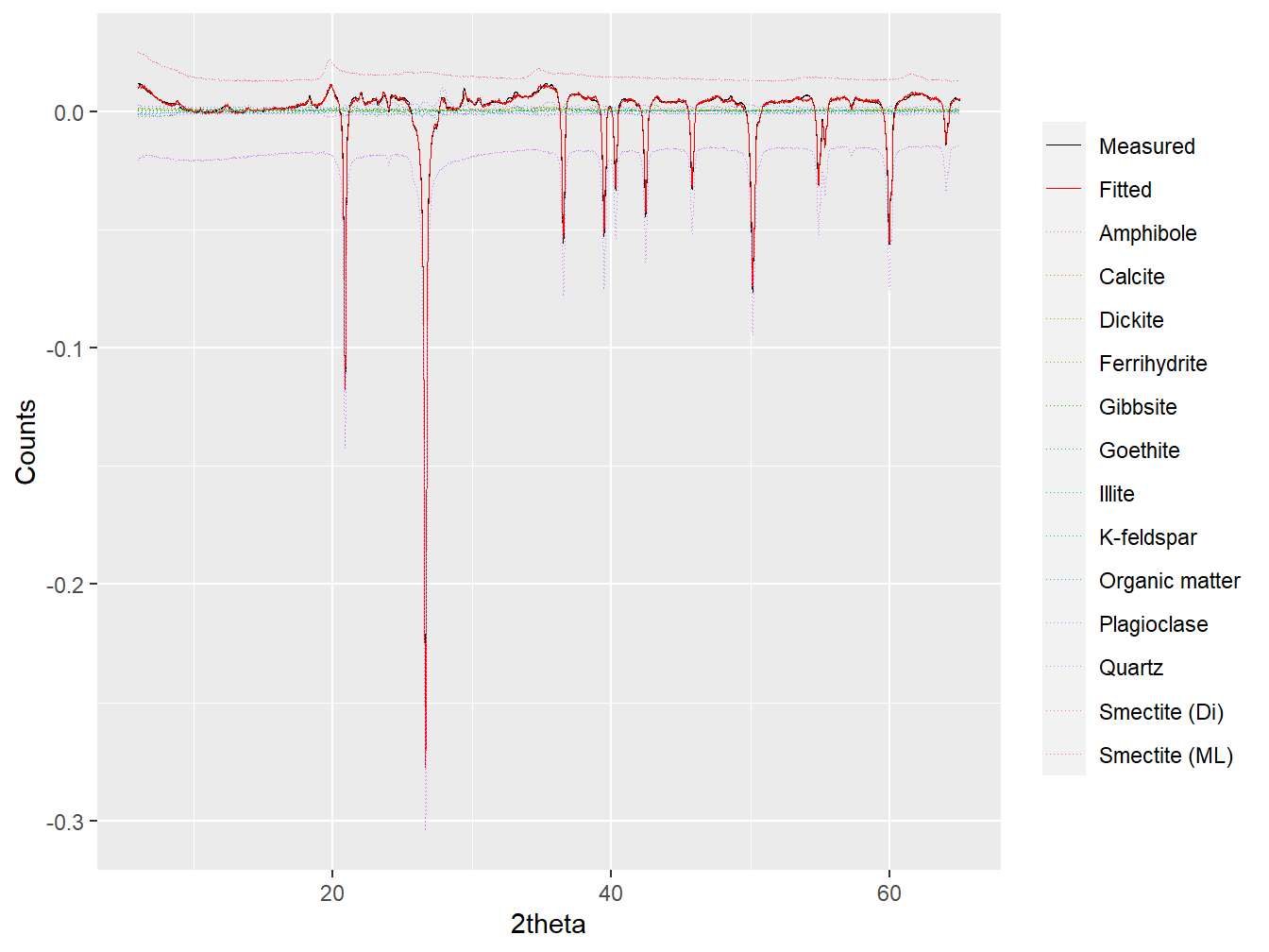 Full pattern summation applied to the loading of Dim.1.