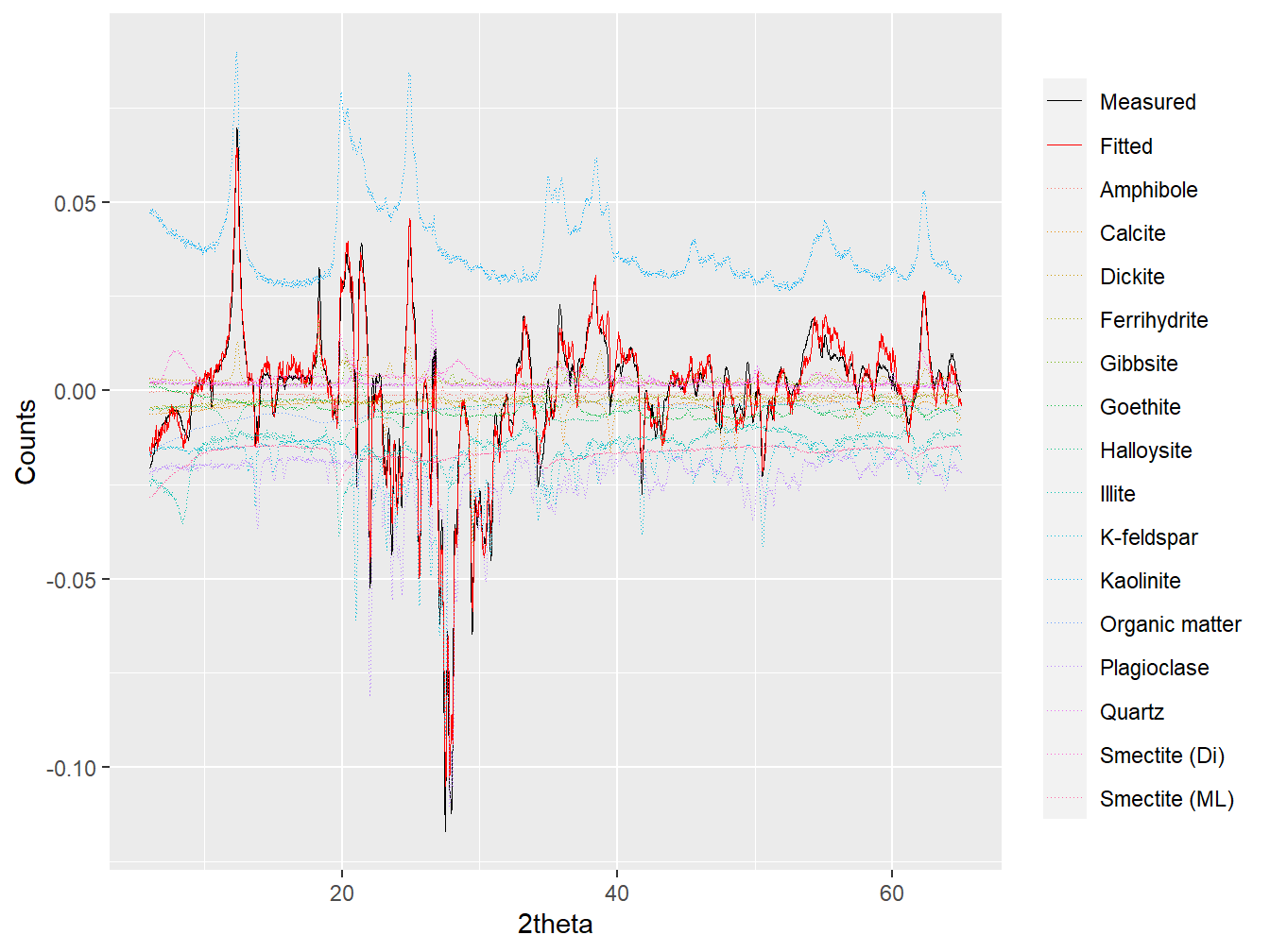 Full pattern summation applied to the loading of Dim.2.