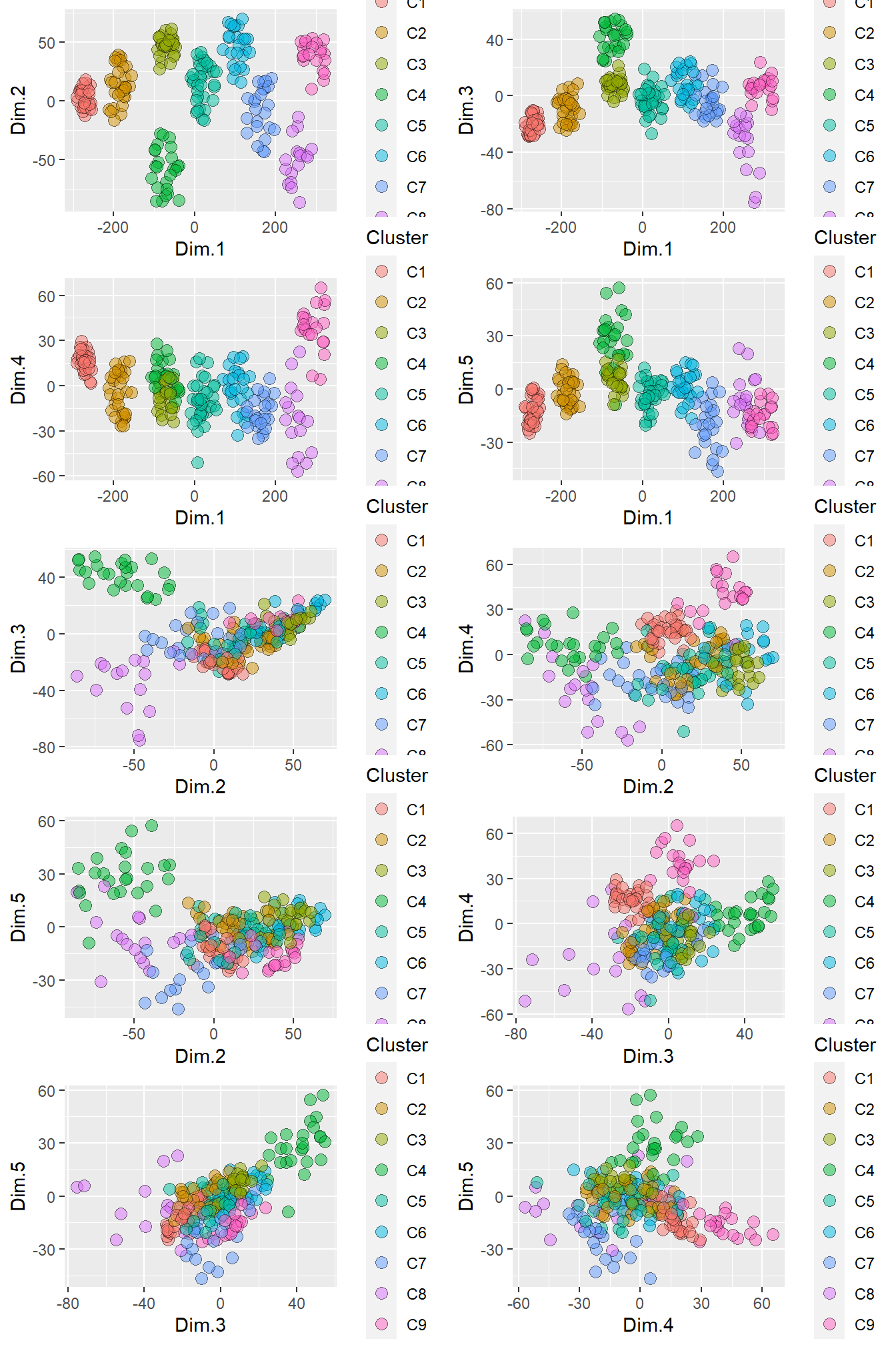 The formation of distinct clusters by retaining the samples within each cluster that have membership coefficients greater than the 75% percentile.