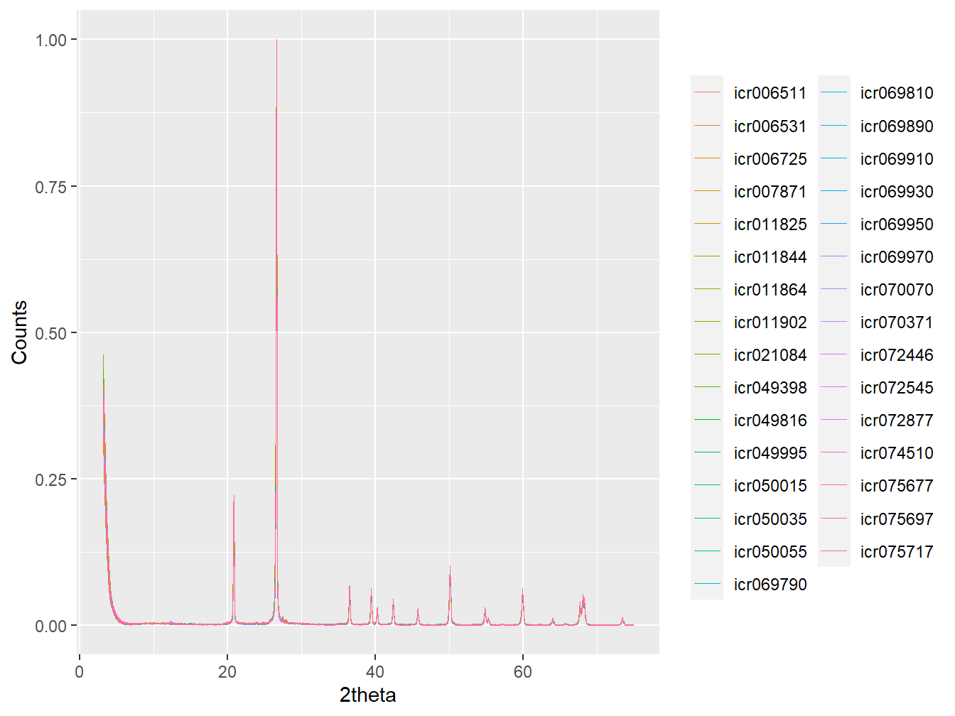 Clustered pre-treated XRPD from Cluster 9.