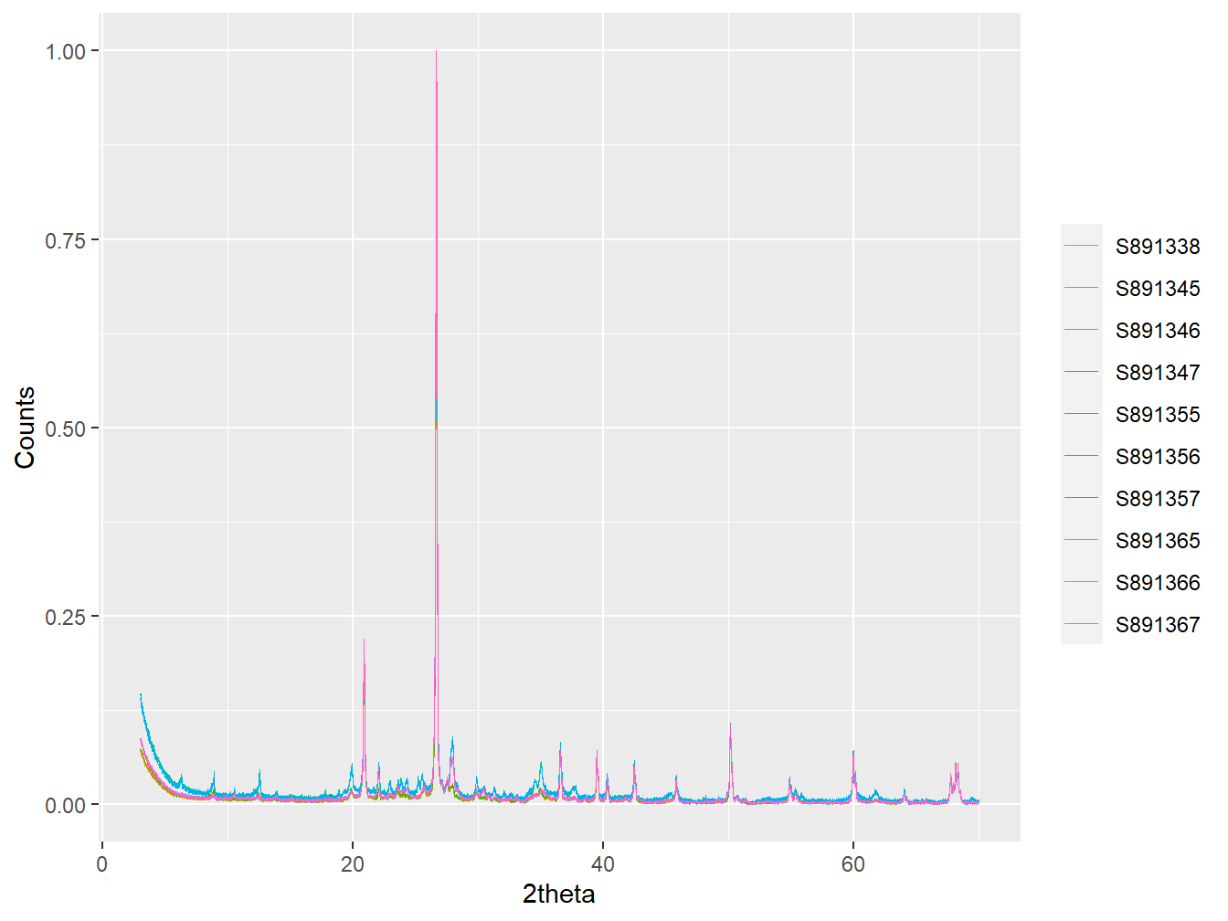The first 10 samples in the scotland_xrpd data.