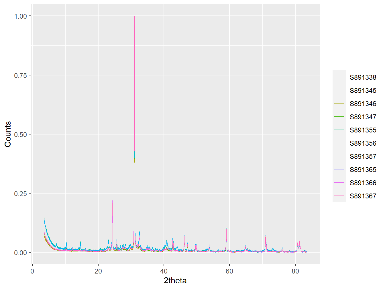 The first 10 samples in the scotland_xrpd data after 2theta transformation.
