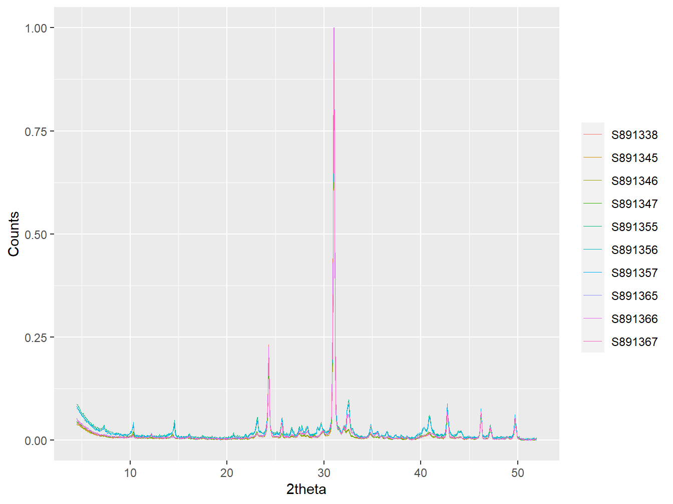The first 10 samples in the scotland_xrpd data following 2theta transformation and interpolation.