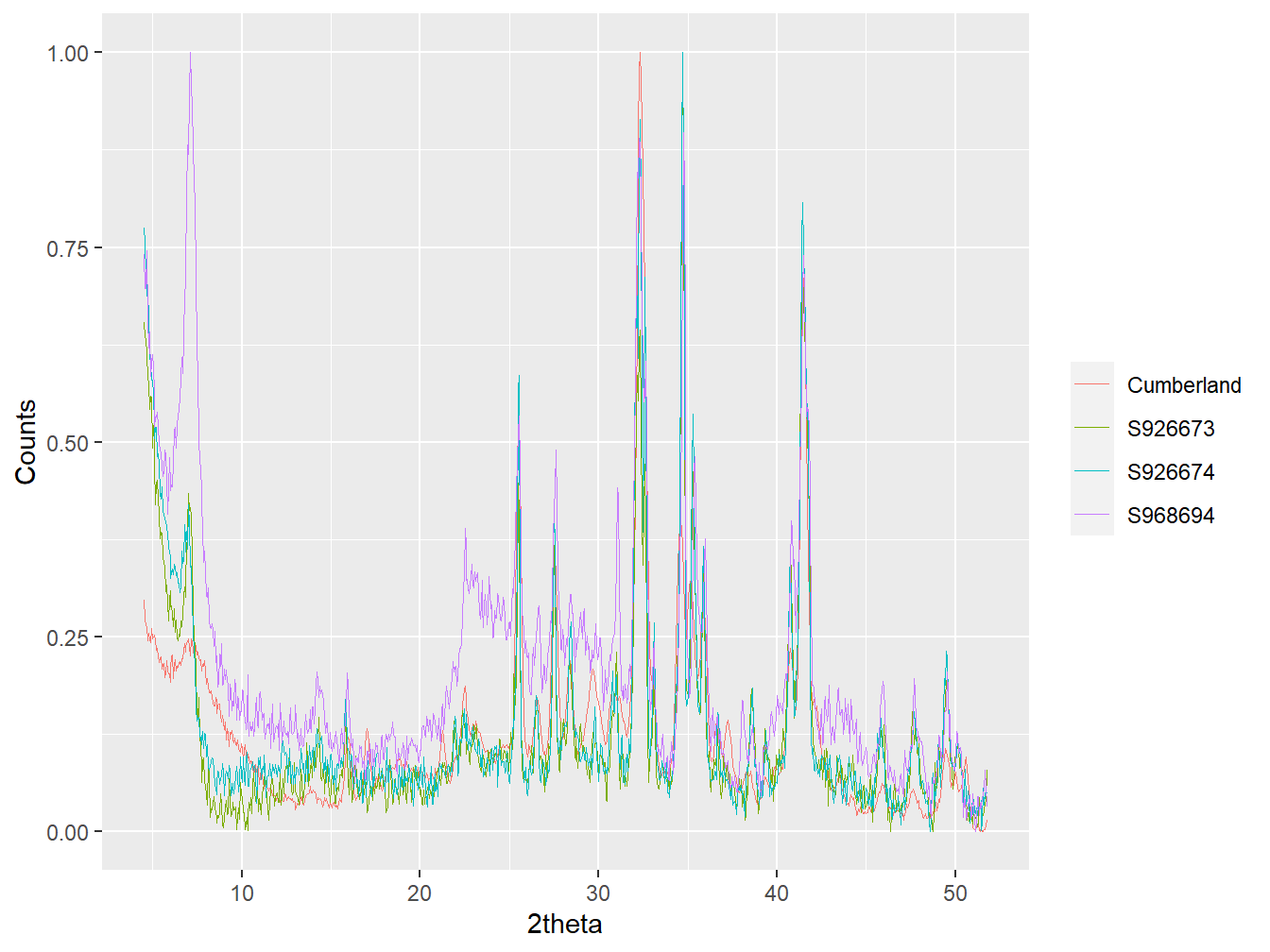 Diffractogram from the Cumberland site plotted against 3 diffractograms from Scotland identified as having relatively high correlation to the Martian data.