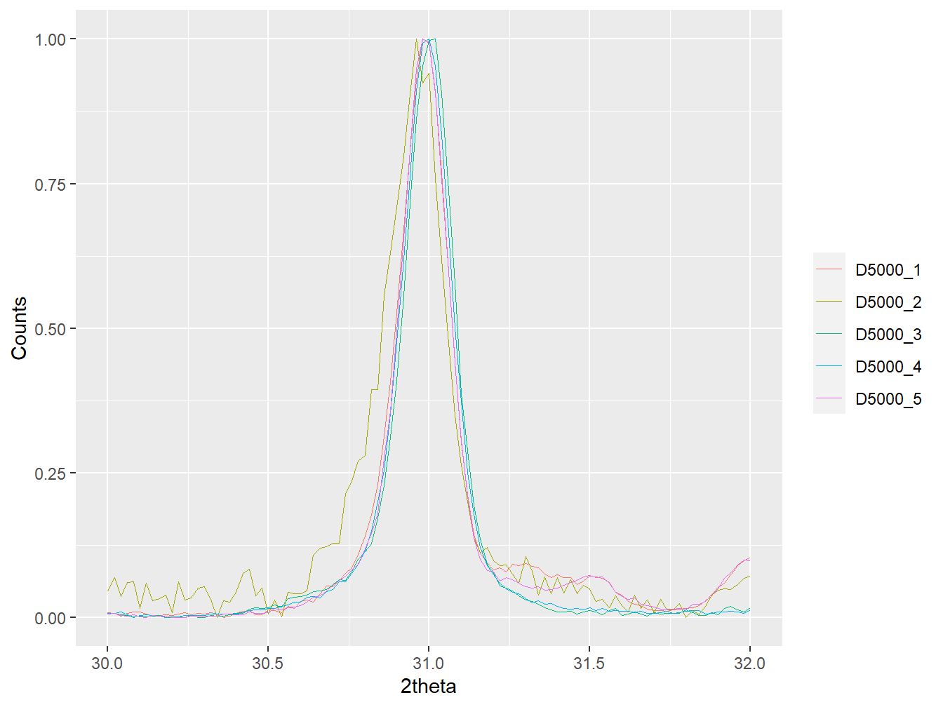 An example figure created using the plot method for an XY object with normalised count intensities and a restrict x-axis.