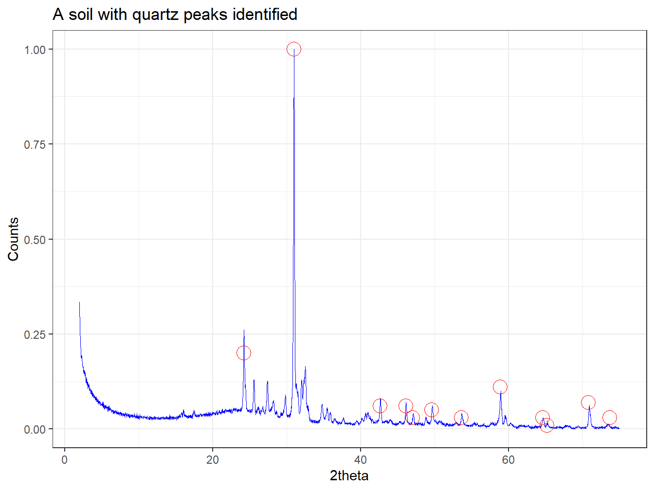 A quartz diffractogram with the locations and relative intensities of the quartz peaks identified.