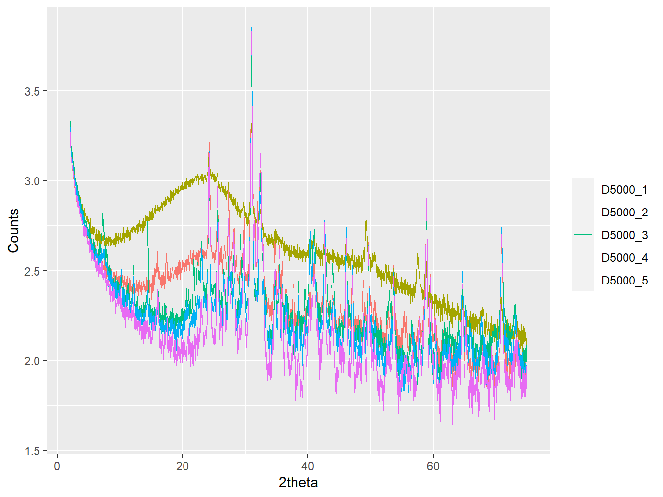 Log transformed XRPD data.