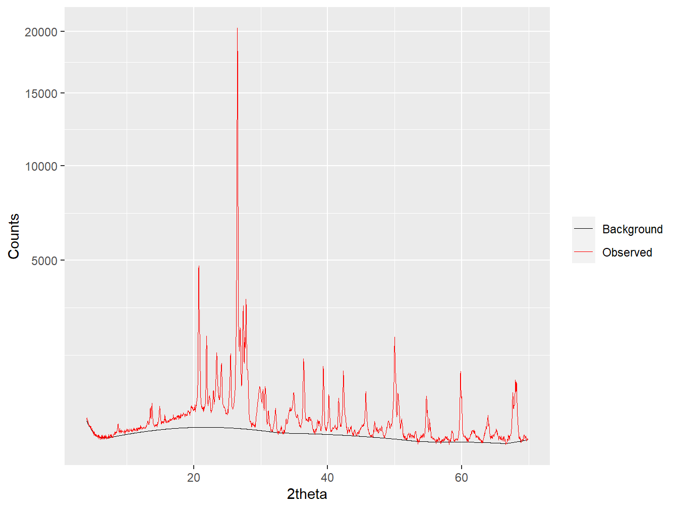 Fitting a background to a soil diffractogram. The y-axis is square root transformed to aid interpretation.