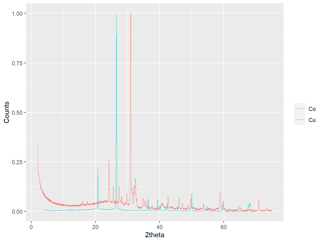 Data obtained from Co and Cu X-ray tubes prior to 2theta transformation.