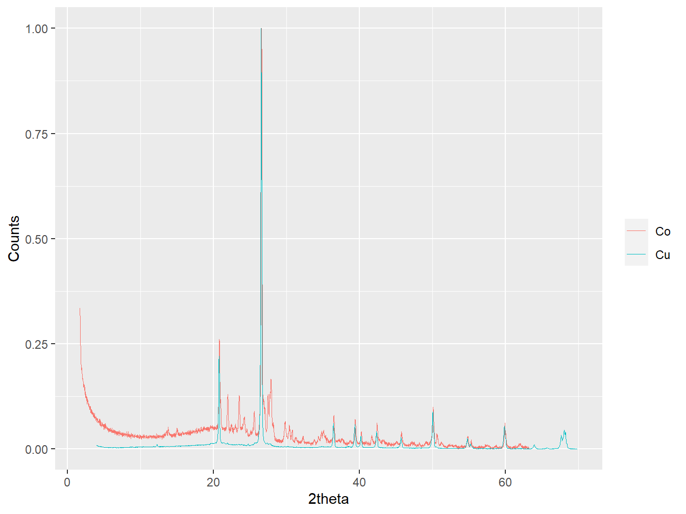 Data obtained from Co and Cu X-ray tubes after 2theta transformation.